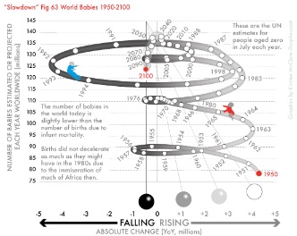 Fig 63-Babies worldwide, 1950–2100